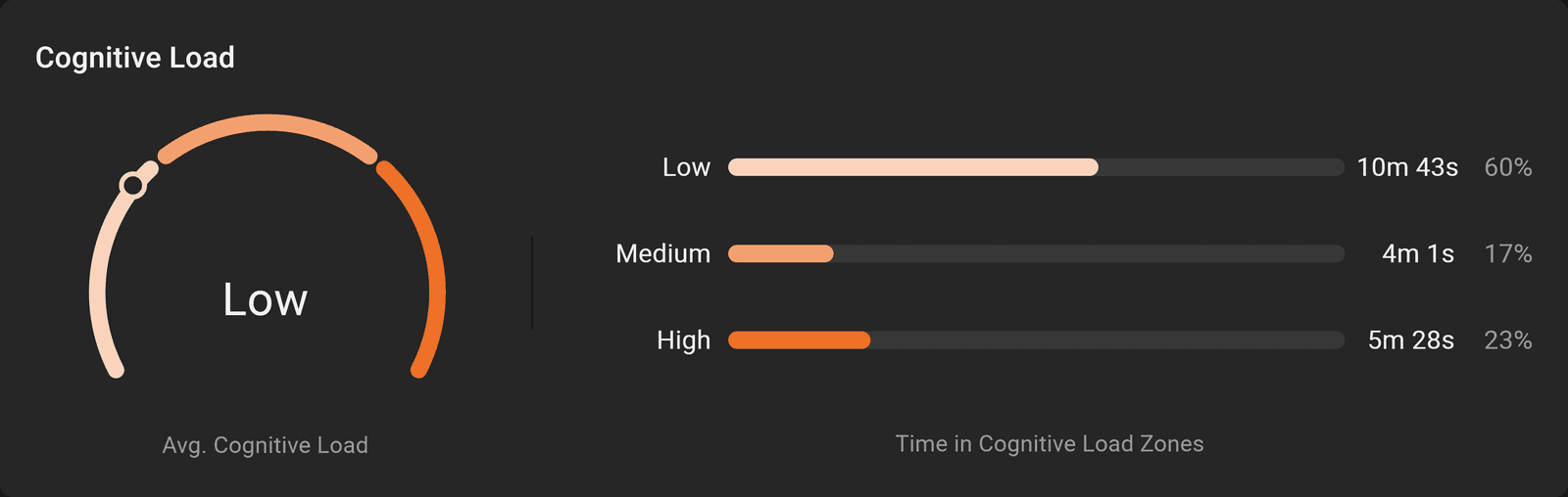 A cognitive load breakdown